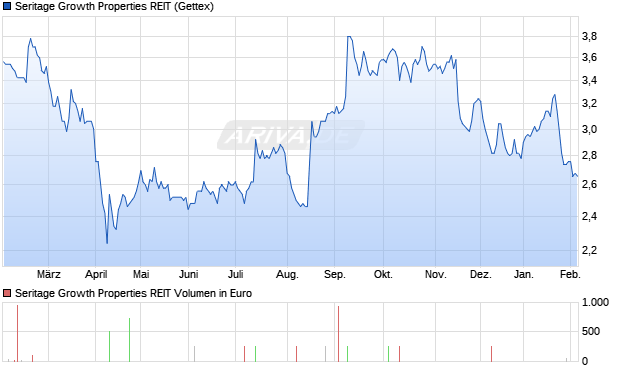 Seritage Growth Properties REIT Aktie Chart