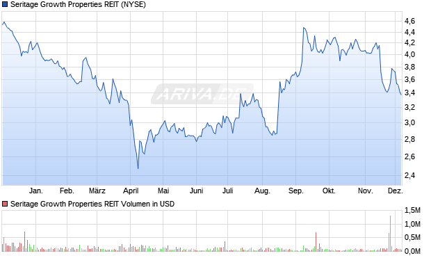Seritage Growth Properties REIT Aktie Chart