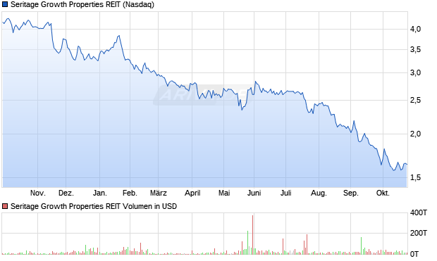 Seritage Growth Properties REIT Aktie Chart