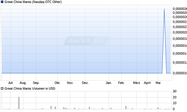 Great China Mania Aktie Chart