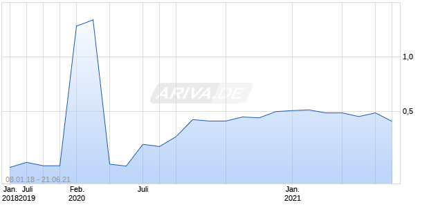 Vostok Emerging Finance SDR Chart