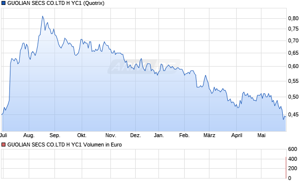 GUOLIAN SECS CO.LTD H YC1 Aktie Chart