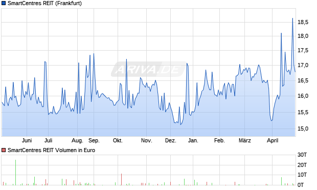 SmartCentres REIT Aktie Chart