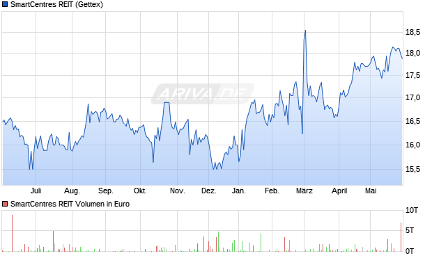 SmartCentres REIT Aktie Chart