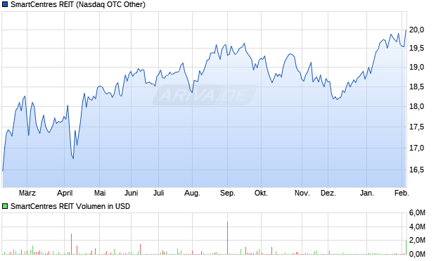 SmartCentres REIT Aktie Chart