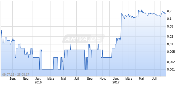 SELECTCORE LTD Chart