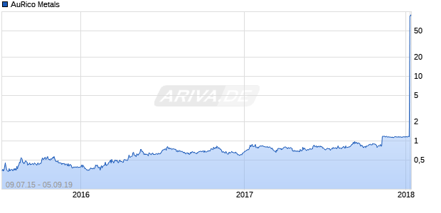 AuRico Metals Chart