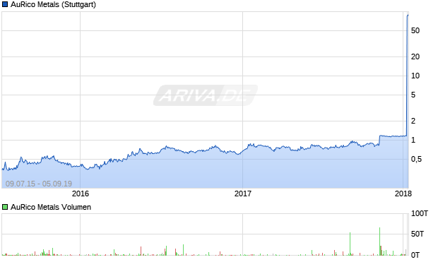 AuRico Metals Aktie Chart