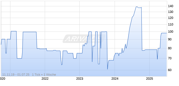 BREM.LB.KR.A.OLD.IS.UNBEF Chart