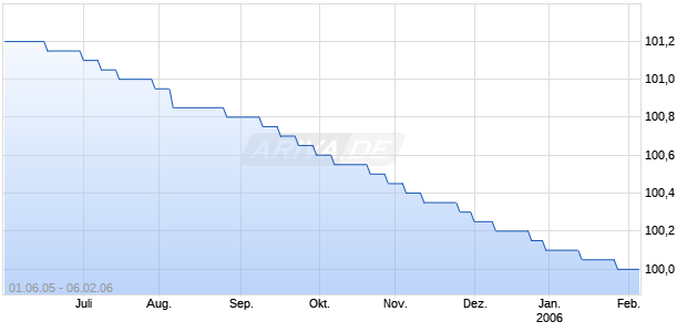 WGZ BANK IS.S18VAR Chart
