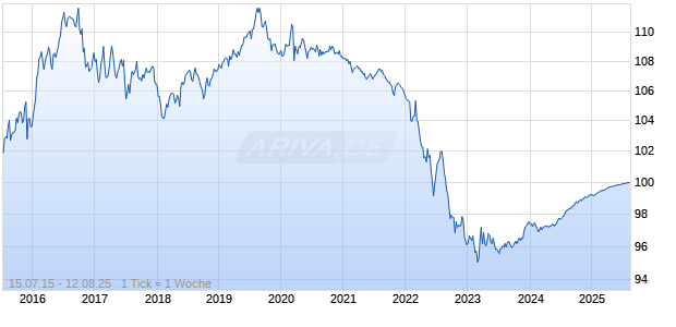 1,00% Bundesrepublik Deutschland 15/25 auf Festzins Chart