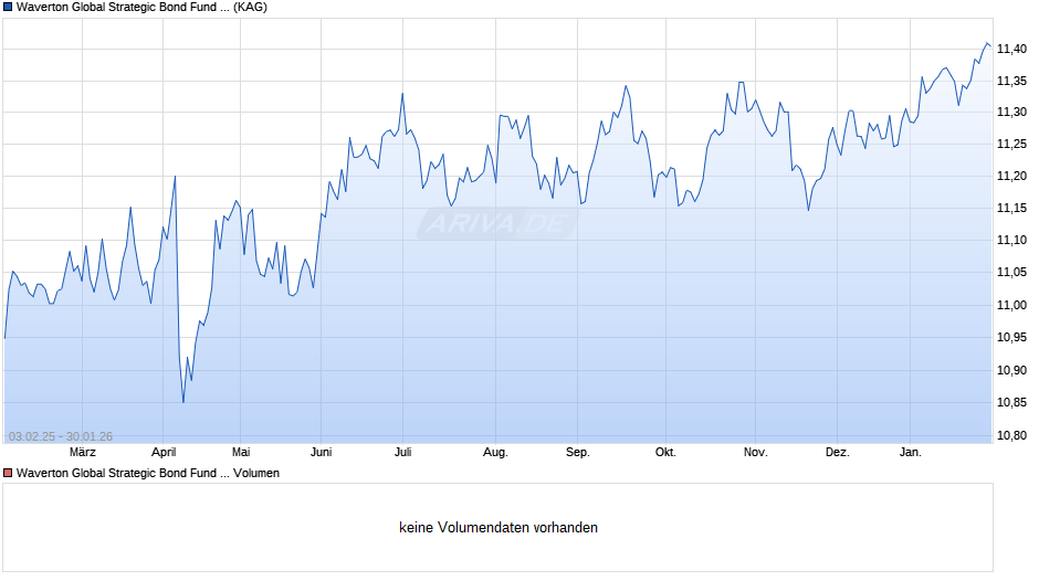 Waverton Global Strategic Bond Fund I EUR Acc. Chart