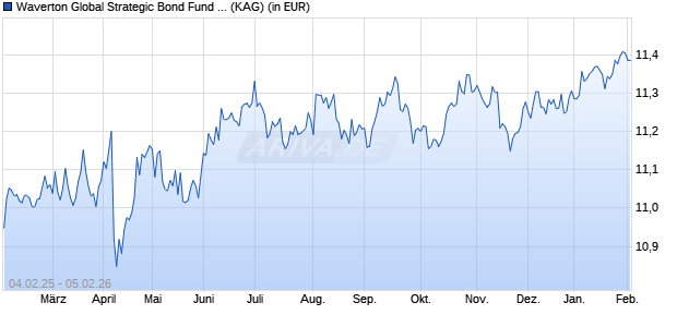 Performance des Waverton Global Strategic Bond Fund I EUR Acc. (WKN A1199H, ISIN IE00BQ1KPV61)