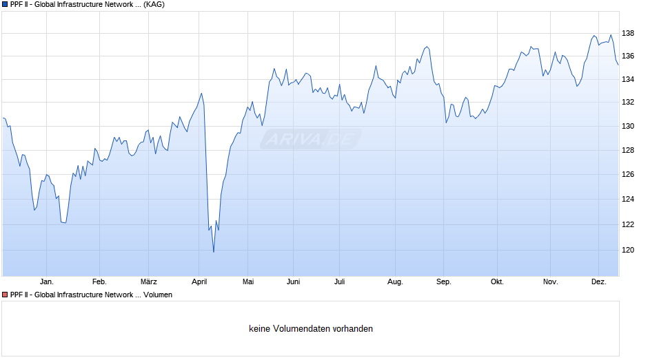 PPF II - Global Infrastructure Network Fund CHF B-I Chart