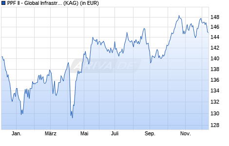 Performance des PPF II - Global Infrastructure Network Fund CHF B-I (WKN A14NL0, ISIN LU1185944797)
