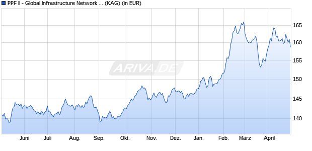 Performance des PPF II - Global Infrastructure Network Fund CHF B-I (WKN A14NL0, ISIN LU1185944797)