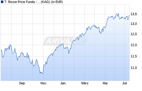 Performance des T. Rowe Price Funds - European Equity Fund Ad (WKN A14V9S, ISIN LU0285831177)