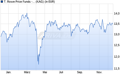 Performance des T. Rowe Price Funds - European Equity Fund Adq (WKN A14V9S, ISIN LU0285831177)