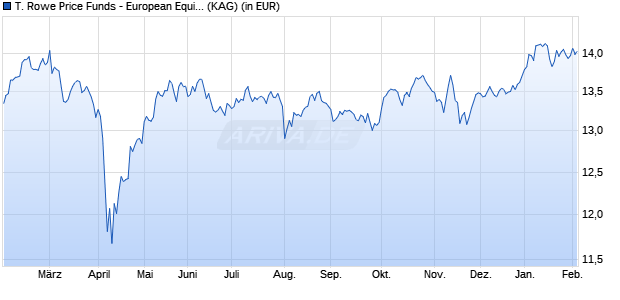 Performance des T. Rowe Price Funds - European Equity Fund Adq (WKN A14V9S, ISIN LU0285831177)