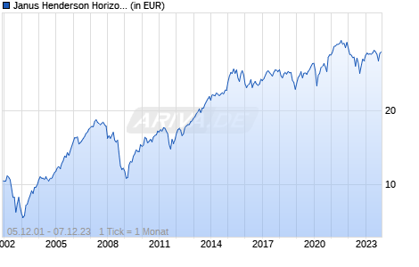 Janus Henderson Horizon Pan European Equity Fund A2 EUR Chart