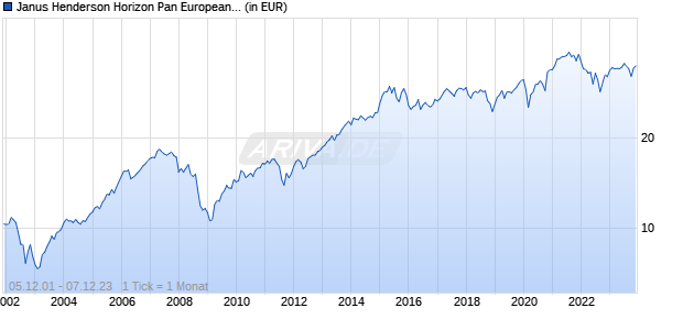 Janus Henderson Horizon Pan European Equity Fund A2 EUR Chart