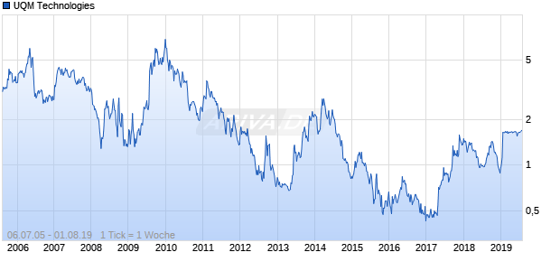 UQM Technologies Chart