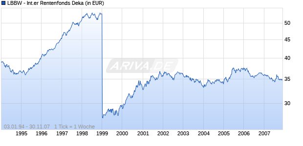 LBBW - Internationaler Rentenfonds Deka Chart