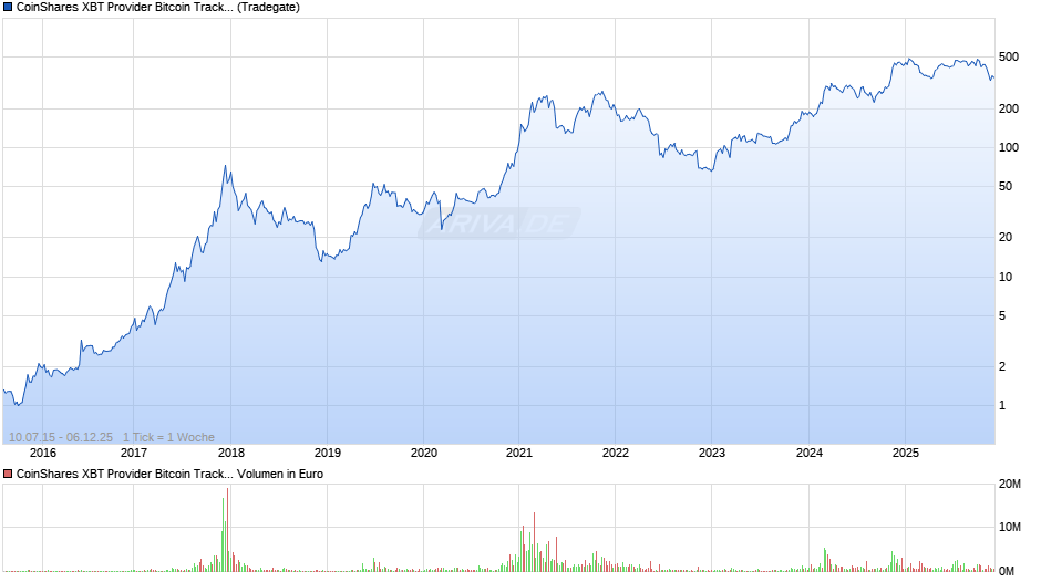 CoinShares XBT Provider Bitcoin Tracker SEK Chart