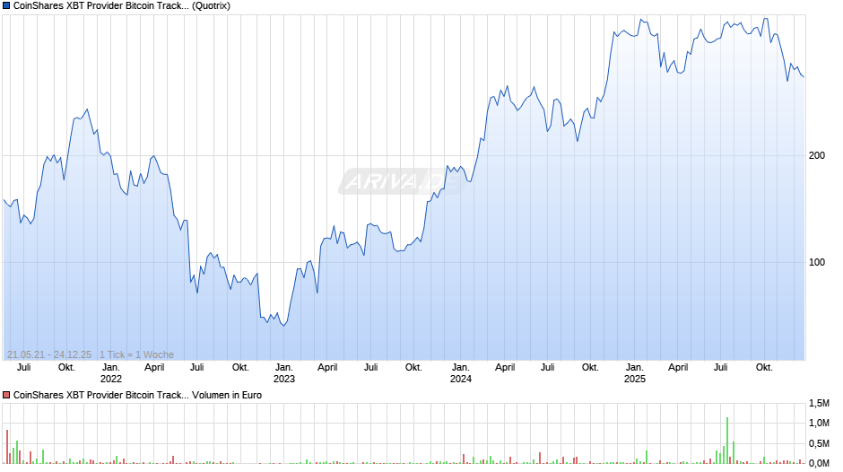 CoinShares XBT Provider Bitcoin Tracker SEK Chart