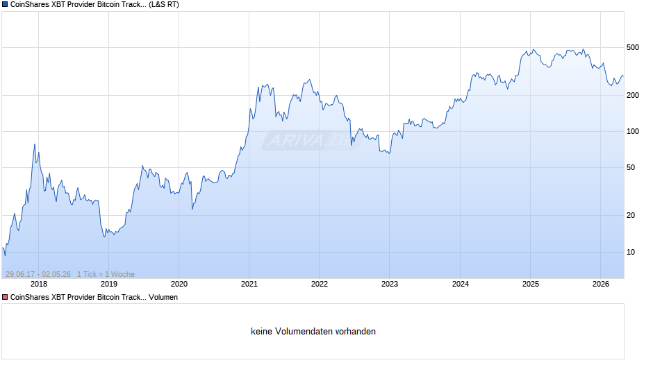 CoinShares XBT Provider Bitcoin Tracker SEK Chart