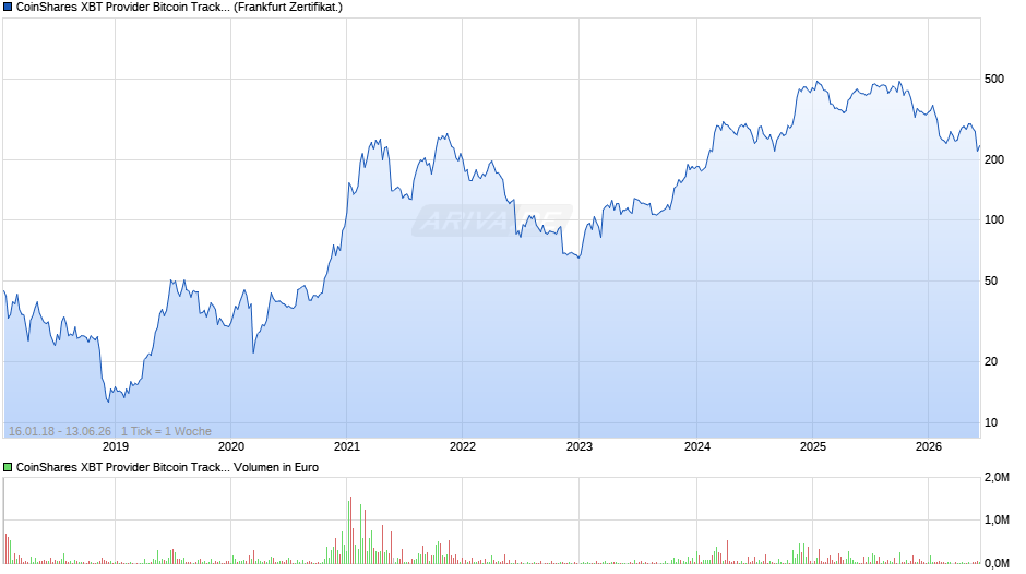 CoinShares XBT Provider Bitcoin Tracker SEK Chart