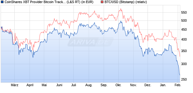 CoinShares XBT Provider Bitcoin Tracker SEK (WKN: A18KCN) Chart