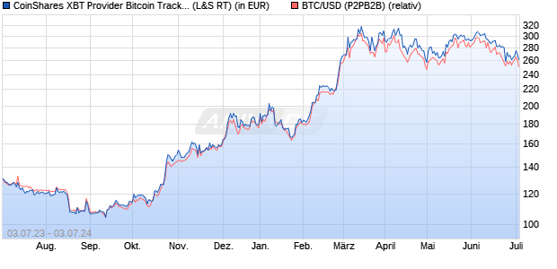 XBT Provider Bitcoin Tracker SEK (WKN: A18KCN) Chart