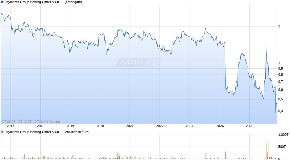 Payments Group Holding GmbH & Co. Chart