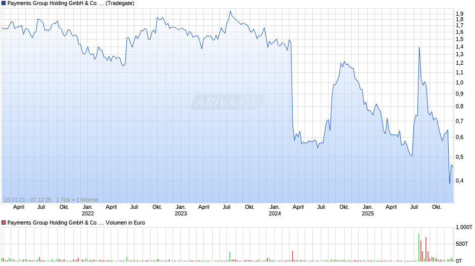 Payments Group Holding GmbH & Co. Chart