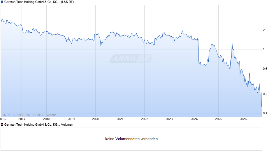 German Tech Holding GmbH & Co. Chart