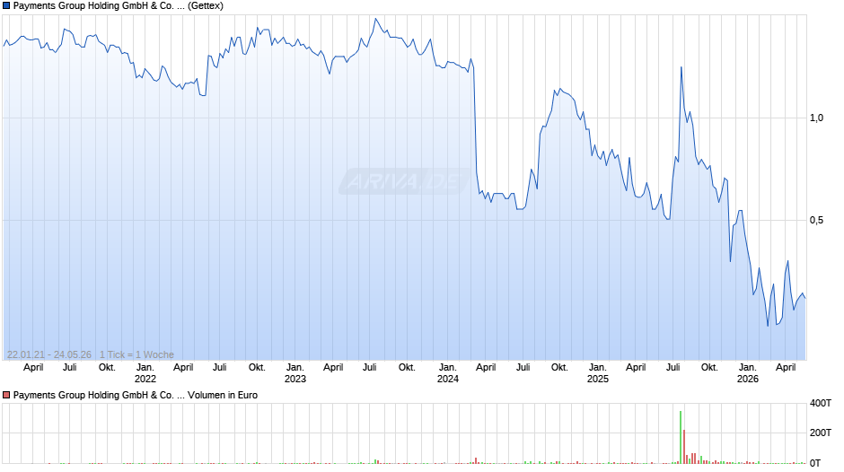 Payments Group Holding GmbH & Co. Chart