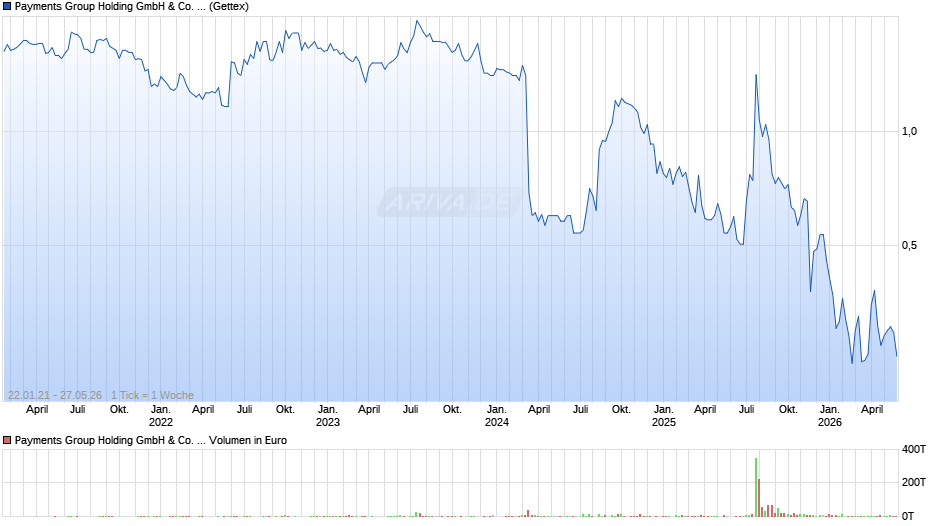 Payments Group Holding GmbH & Co. Chart