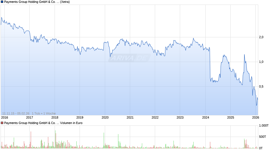 Payments Group Holding GmbH & Co. Chart