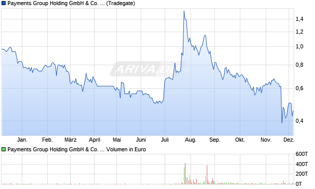 Payments Group Holding GmbH & Co. Aktie Chart