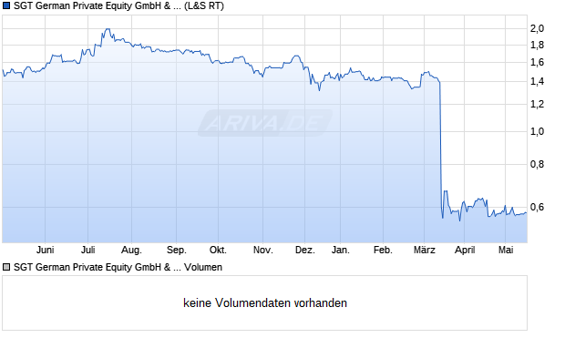 SGT German Private Equity GmbH & Co. KGaA Aktie Chart