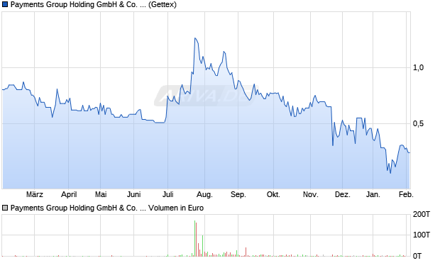 Payments Group Holding GmbH & Co. Aktie Chart