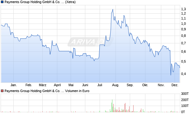 Payments Group Holding GmbH & Co. Aktie Chart