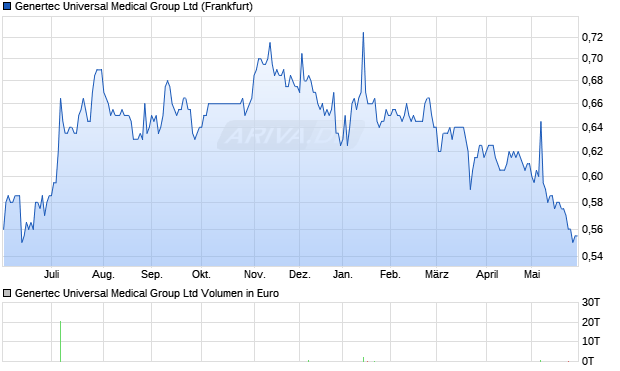 Genertec Universal Medical Group Aktie Chart