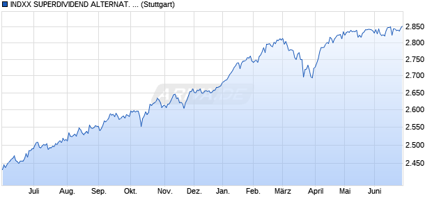 INDXX SUPERDIVIDEND ALTERNAT. INDEX Chart