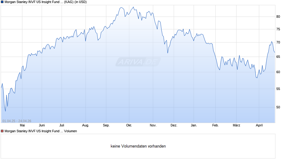 Morgan Stanley INVF US Insight Fund (USD) A Chart
