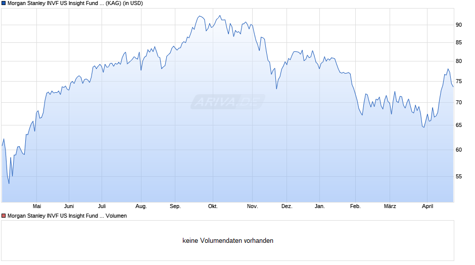 Morgan Stanley INVF US Insight Fund (USD) Z Chart