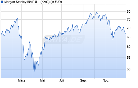 Performance des Morgan Stanley INVF US Insight Fund (USD) Z (WKN A14V8H, ISIN LU1121088667)