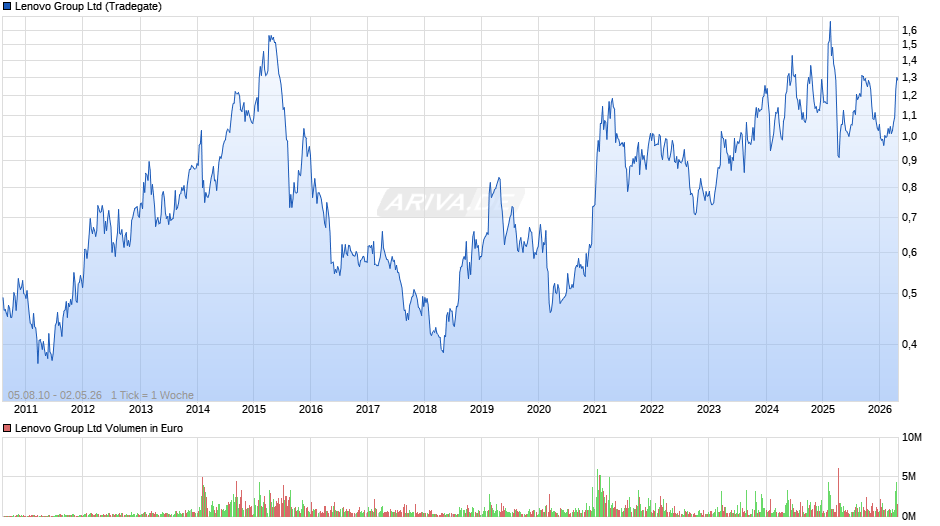 Lenovo Group Chart