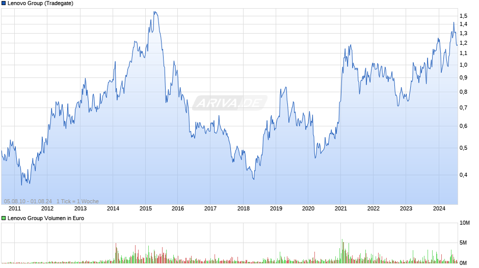 Lenovo Group Chart